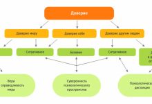 Photo of Способы создания доверительных отношений