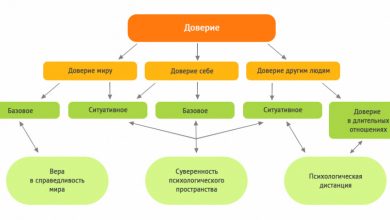 Photo of Способы создания доверительных отношений