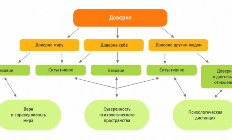 Photo of Способы создания доверительных отношений